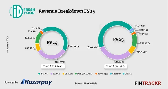 ID fresh food revenue-01