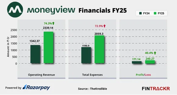 moneyview finicial