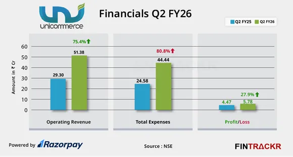 unicommerce finicial