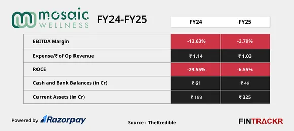 Mosaic Wellness ratio