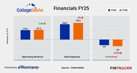 CollegeDekho  finical