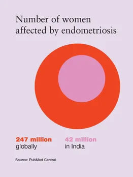 An infographic representing the statistics of endometriosis in India and across the globe
