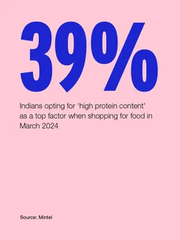An infographic highlighting the increase in demand for protein-rich foods and snacks among Indian consumers