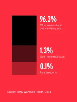 An infographic showcasing the difference in adoption of modern menstrual products in India