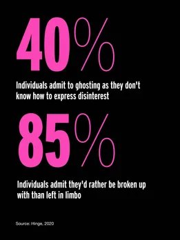 Statistics from Hinge to show why people resort to ghosting in relationships, as well as the banksying vs ghosting debate.