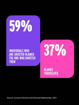 A statistic to show that 59% percent people who are ghosted blamed the one who ghosted but 37% blamed themselves to show how slow fade breakup and ghosting in relationships can gave an impact on  person's mental health.