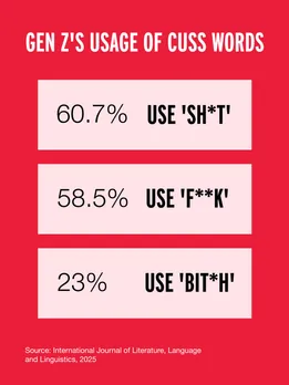 A 2025 survey by the International Journal of Literature gives statistics of Gen Z's cussing habits with the words shit, fuck and bitch, to show how even though Gen Z uses offensive language, it's not sexist language, perhaps moving away from India's rich culture of gendered cuss words.