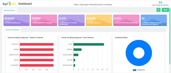 Bihar PM Kissan Beneficieries