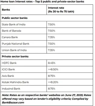 Home Loan Interest Rates