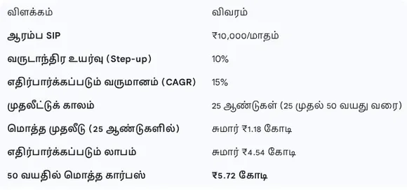 SIP calculation table