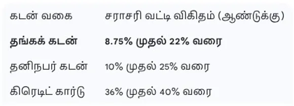 Gold loan interest rates