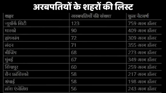 Billionaire City List
