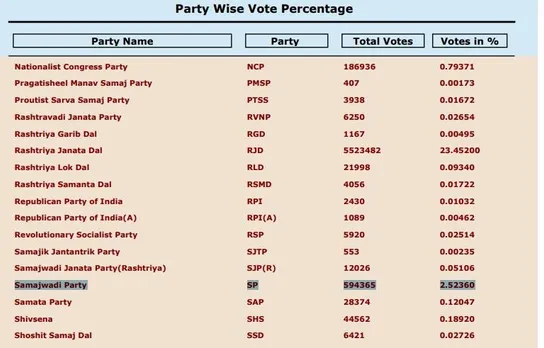 SP Vote persent in Bihar Election 2025