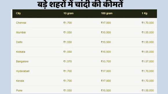 Silve rate 27 october