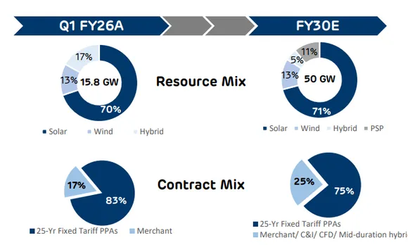 Capacity Addition In Q1 FY26