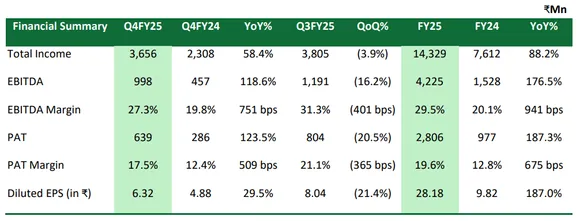 Oswal Pumps Financial Results