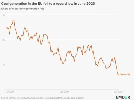Coal generation in the EU fell to a record low in June 2025