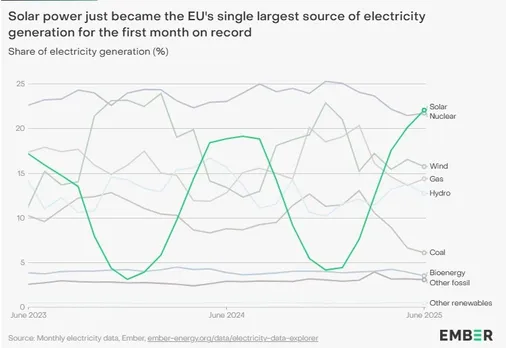 Share of electricity generation. Source: Ember