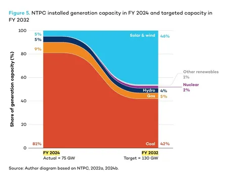 NTPC infographics