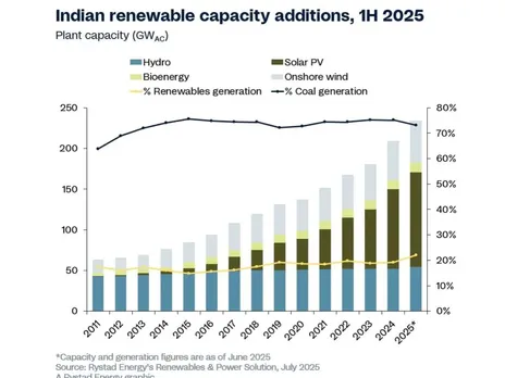 Renewable energy capacity addition in India