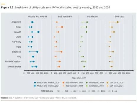 Drop in Utility-Scale Solar LCOE 