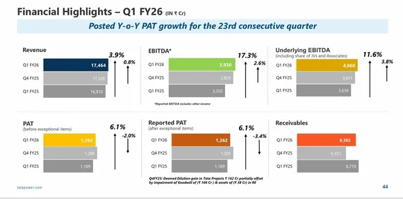 Tata Power Q1 PAT rises 6%; RE Business Nearly Doubles Profit