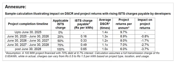 Transmission charges applicable on developer
