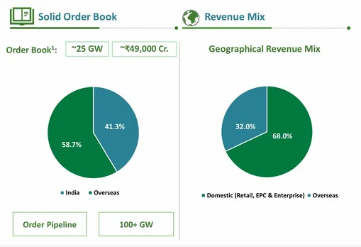 Waaree order book
