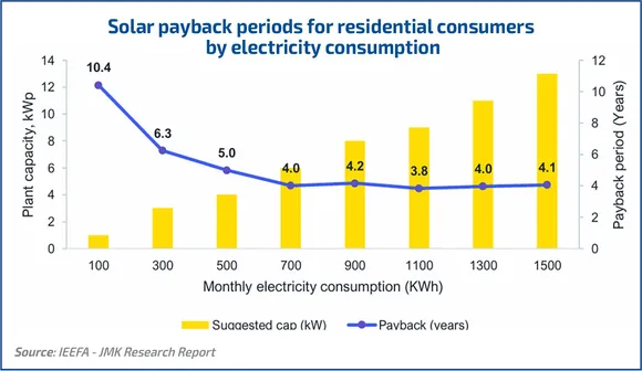 solar payback chart