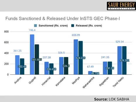 InSTS Funds Sanctioned and Released