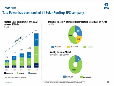 What Is Giving Tata Power An Upper Hand In Rooftop Solar Biz?