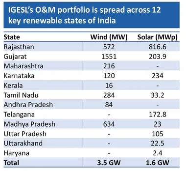 Inox Solar O&M Portfolio