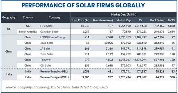 performance of solar firms globally