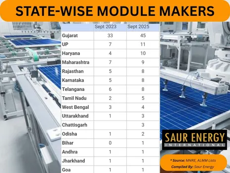 State-Wise Rise of Solar Manufacturers