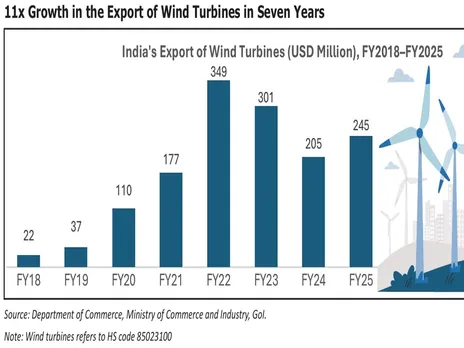 India’s Wind Exports Surge Elevenfold to USD 245 Million: Report
