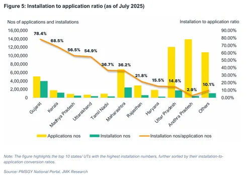 Installation to application ratio (as of July 2025)
