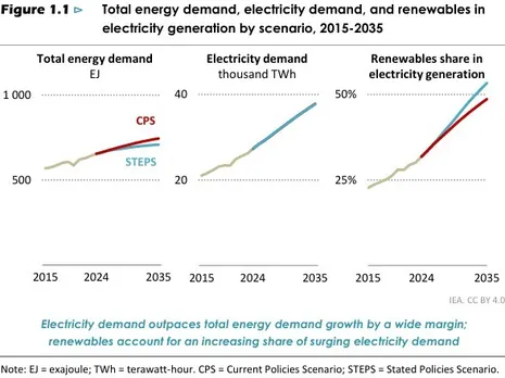 ElecDemandScenario_IEA