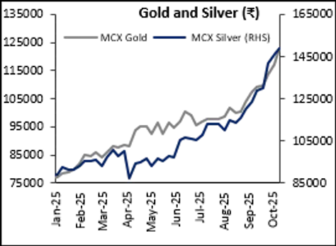 Macro Factors Fueling the Rally