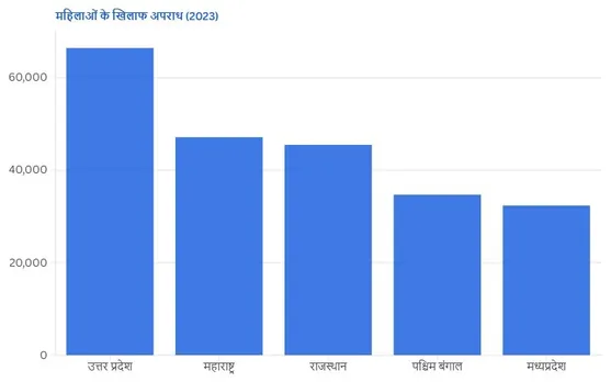 Crimes Against Women 2023