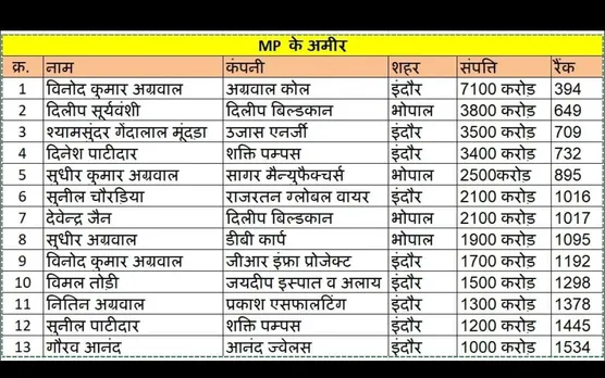 Madhya Pradesh