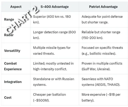 S-400 Triumf vs Patriot