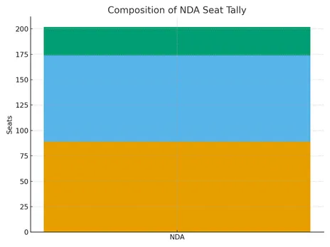 NDA composition