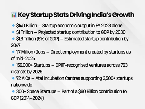 Startup Data in GDP India