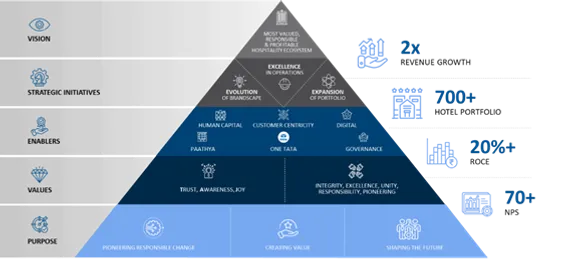 IHCL Unveils 'Accelerate 2030' Strategy