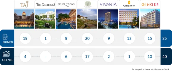 IHCL SETS NEW GROWTH BENCHMARK IN 2024