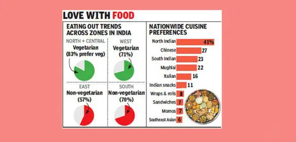 'Delhiites dine out the most, but Bengaluru splurges more'