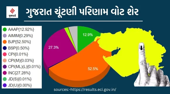 ગુજરાત વિધાનસભા ચૂંટણી પરિણામ 2022: આ વખતે ફક્ત એક જ મુસ્લિમ ધારાસભ્ય, 105 નવા ચહેરા, આવી છે ગુજરાતની નવી વિધાનસભા