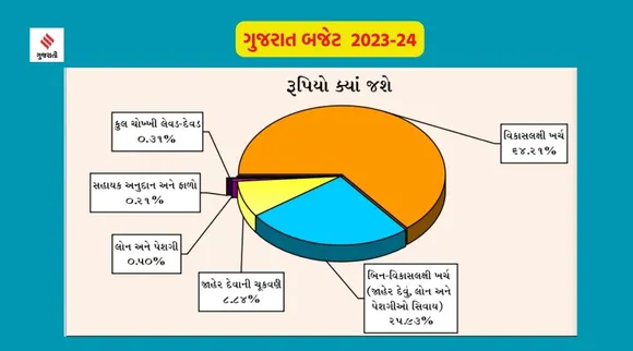 Gujarat budget 2023