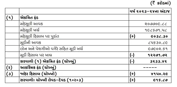 Gujarat budget 2023 
