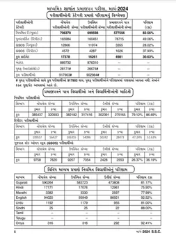 GSEB 10th Results 2024, GSEB 10th Results, Gujarat Board Results, Gujarat 10th Class Results 2024, GSEB SSC Result 2024, Gujarat Board 10th Result 2024, Class 10 result , GSEB SSC Result 2024, GSEB SSC Result 2024, gseb.org, GSEB SSC Result 2024 Link, Gujarat GSEB 10th Marksheet, 10th supplementary exam, ગુજરાત બોર્ડ ધોરણ 10નું પરિણામ જાહેર, ગુજરાત બોર્ડ ધોરણ 10નું પરિણામ, ગુજરાત બોર્ડ, ધોરણ 10 પરિણામ, ધોરણ 10 પરિણામ જાહેર, ગુજરાત બોર્ડ ધોરણ 10 પરિણામ 2024, જીએસઈબી, માધ્યમિક શિક્ષણ બોર્ડ, ધોરણ 10 પૂરક પરીક્ષા